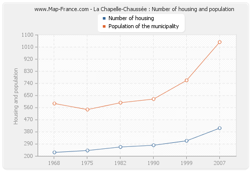 La Chapelle-Chaussée : Number of housing and population